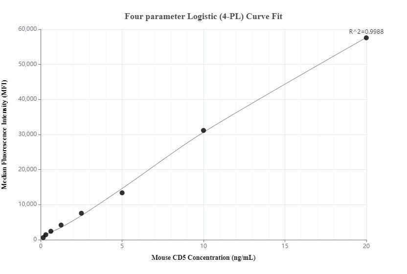 Cytometric bead array standard curve of MP00448-3